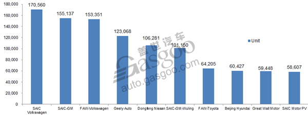 Top 10 PV automakers by May wholesale volume