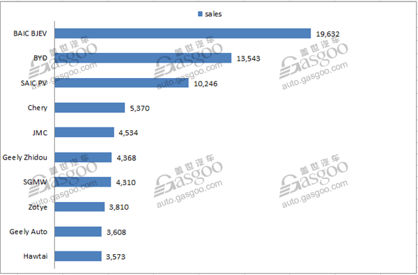 China new energy passenger vehicle sales soar 142% year on year in May