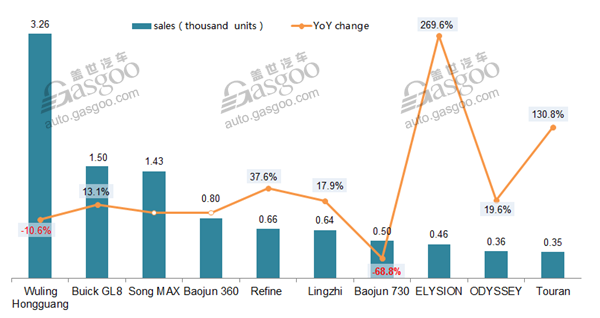 China MPV market undergoes YoY sales slide of 5.8% in May