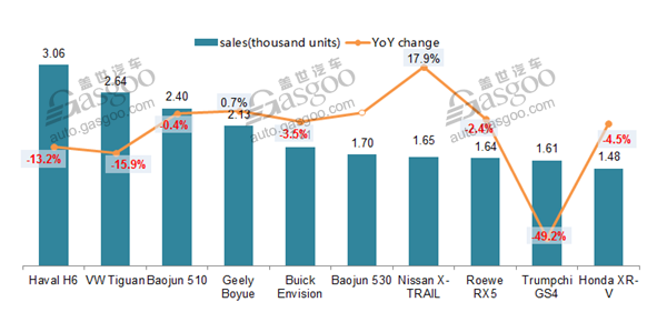 China SUV market sees sales increase of 6.8% to 768,100 units in May