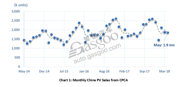 China PV Sales Commentary - May 2018