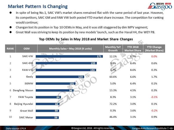 【May, 2018】China Passenger Vehicle Sales Analysis