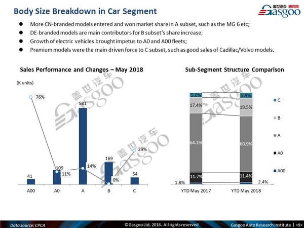 【May, 2018】China Passenger Vehicle Sales Analysis