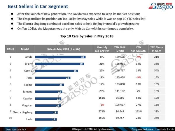 【May, 2018】China Passenger Vehicle Sales Analysis