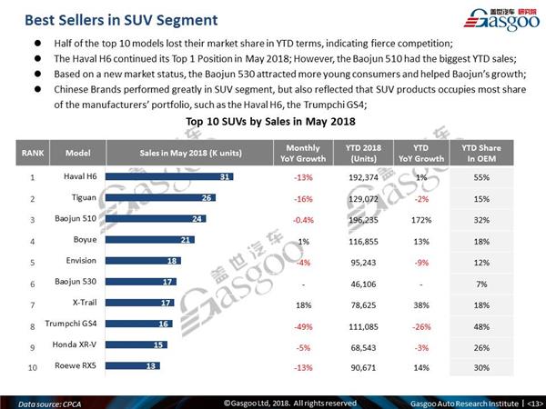 【May, 2018】China Passenger Vehicle Sales Analysis