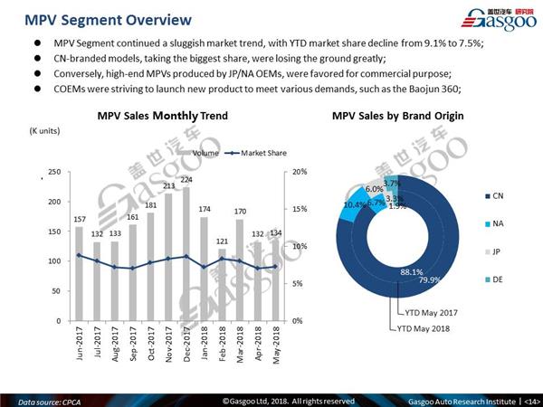 【May, 2018】China Passenger Vehicle Sales Analysis