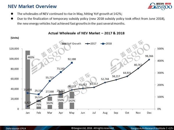 China May PV sales, China automotive news, China NEV sales