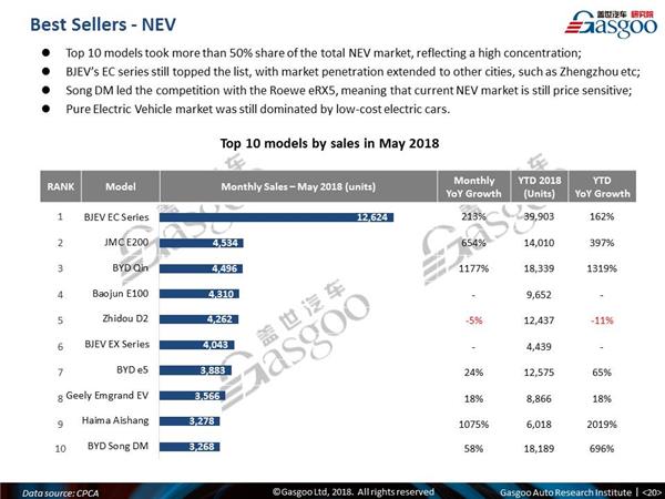 China May PV sales, China automotive news, China NEV sales