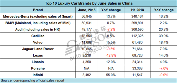 Top 10 luxury car brands by June sales in China