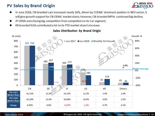 【June, 2018】China Passenger Vehicle Sales Analysis