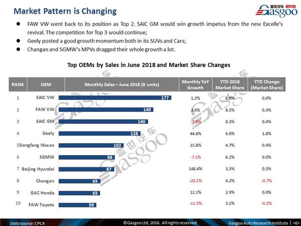 【June, 2018】China Passenger Vehicle Sales Analysis