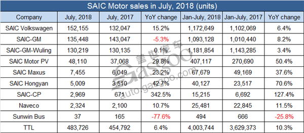 SAIC Motor YTD sales top 4 million units by the end of July