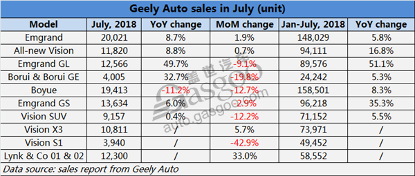 Geely Auto boasts 32% YoY sales jump in July, finishing 56% of 2018 sales target