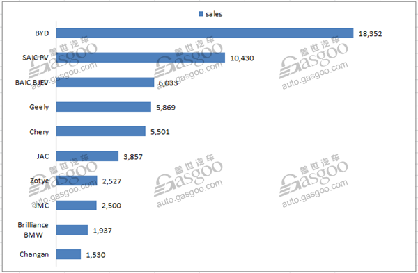 China sees new energy PV sales leap 65% to 70,835 units in July