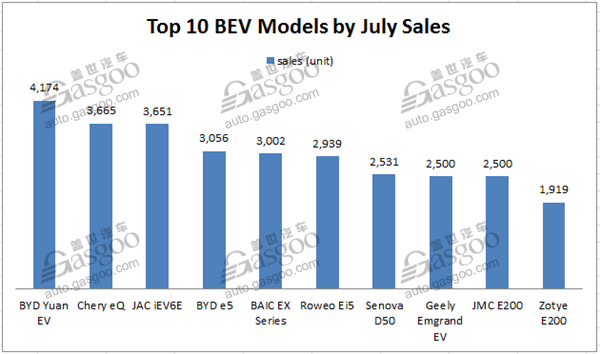 China sees new energy PV sales leap 65% to 70,835 units in July