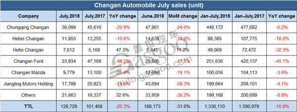 Changan Automobile July sales plunge 20.3% YoY