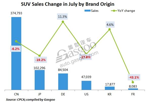 Analysis on China’s July SUV sales