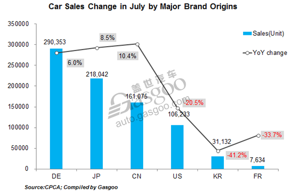 Top 10 car models by July sales