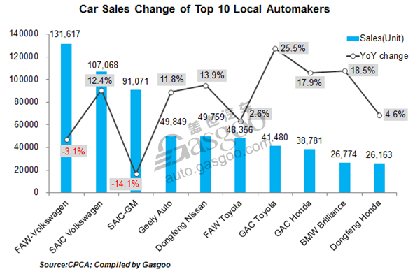 Top 10 car models by July sales