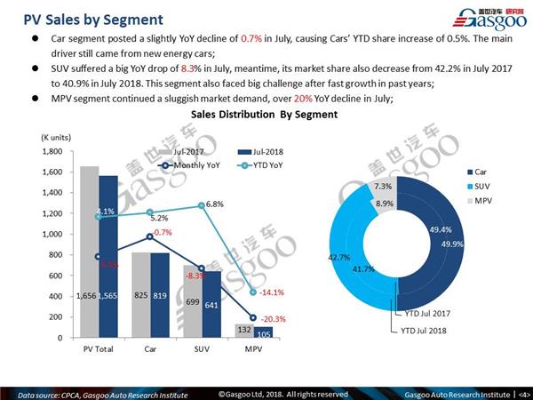 【July, 2018】China Passenger Vehicle Sales Analysis