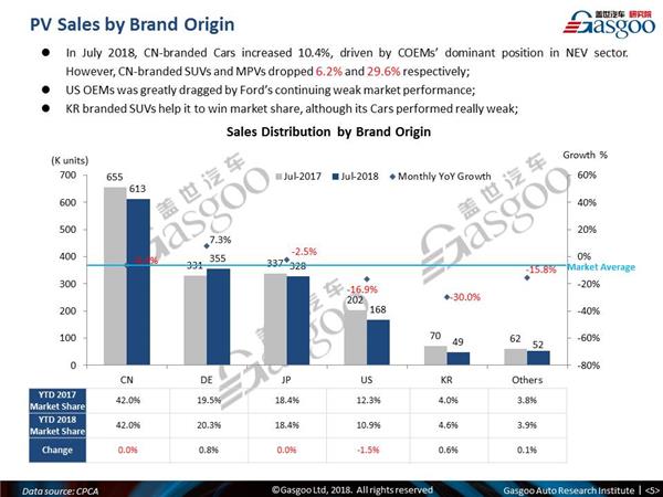 【July, 2018】China Passenger Vehicle Sales Analysis