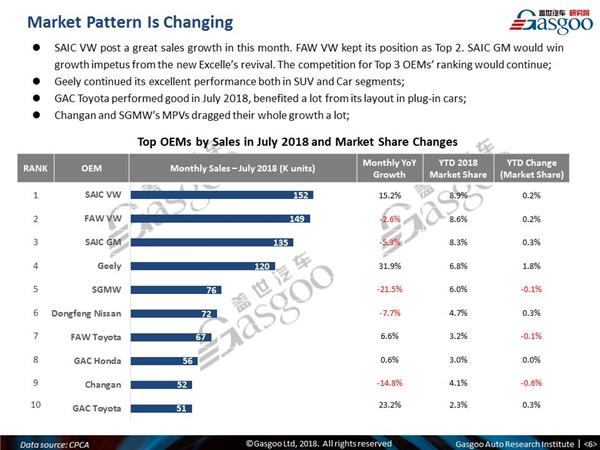 【July, 2018】China Passenger Vehicle Sales Analysis