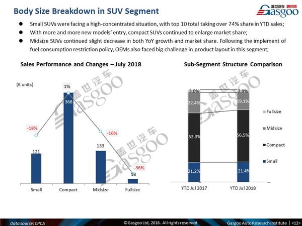 【July, 2018】China Passenger Vehicle Sales Analysis