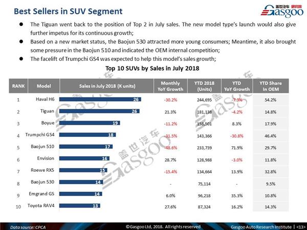 【July, 2018】China Passenger Vehicle Sales Analysis