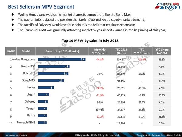 【July, 2018】China Passenger Vehicle Sales Analysis