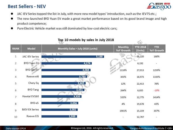 【July, 2018】China Passenger Vehicle Sales Analysis