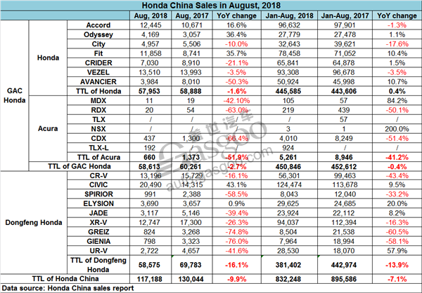 Honda China sales fall 9.9% YoY in August