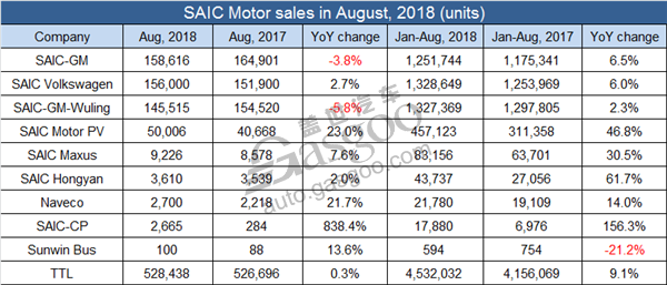 SAIC Motor August sales up by 0.3%, SAIC-GM, SAIC-GM-Wuling face YoY drop