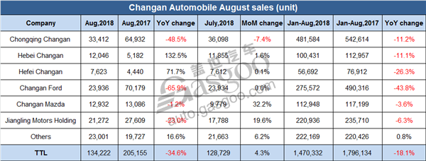 Changan Automobile sees bounce-back with Aug sales growing 4.3% MoM