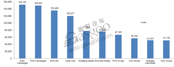 Top 10 PV makers by wholesale volume in August, CPCA