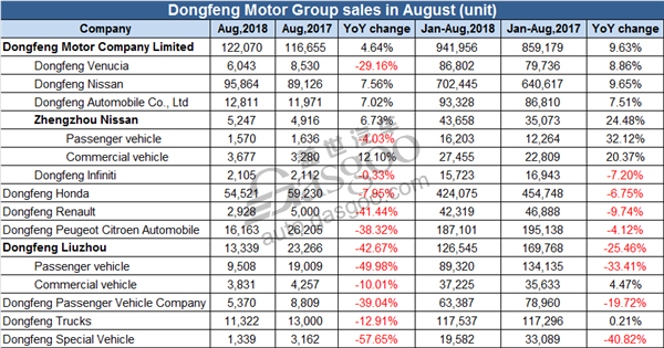 Dongfeng Motor Group posts 11.07% YoY drop in August sales