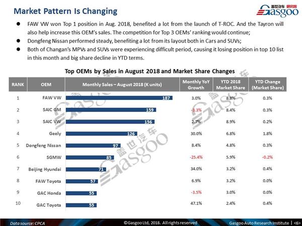 【August, 2018】China Passenger Vehicle Sales Analysis