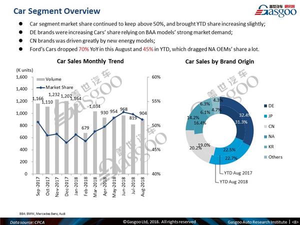 【August, 2018】China Passenger Vehicle Sales Analysis