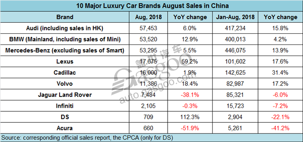 Summary: 10 major luxury car brands August sales in China