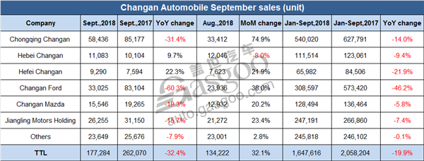 Changan Automobile sees 32.1% MoM jump in September sales