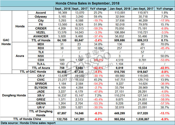 Honda sales in China drop 6% year on year in September