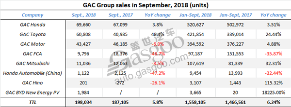 GAC Group posts 5.8% YoY growth in September sales