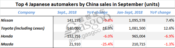 Top 4 Japanese automakers by September sales in China