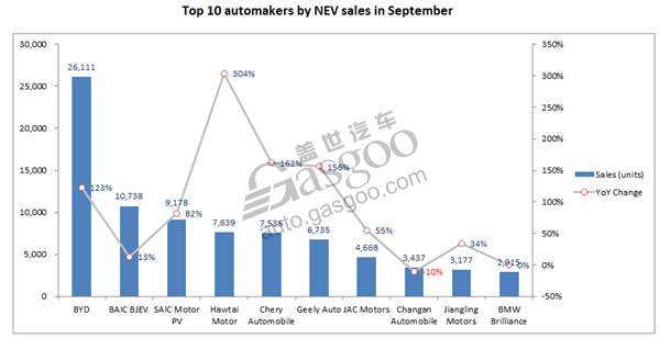 China new energy PV sales in September grow nearly 70% YoY to 98,667 units