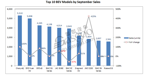 China new energy PV sales in September grow nearly 70% YoY to 98,667 units