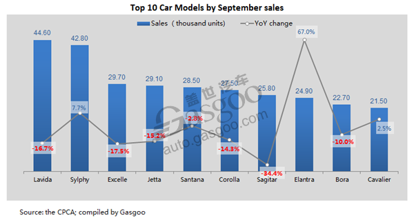 Top 10 car, SUV models in China by September wholesale volume