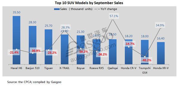 Top 10 car, SUV models in China by September wholesale volume