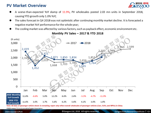 【September, 2018】China Passenger Vehicle Sales Analysis