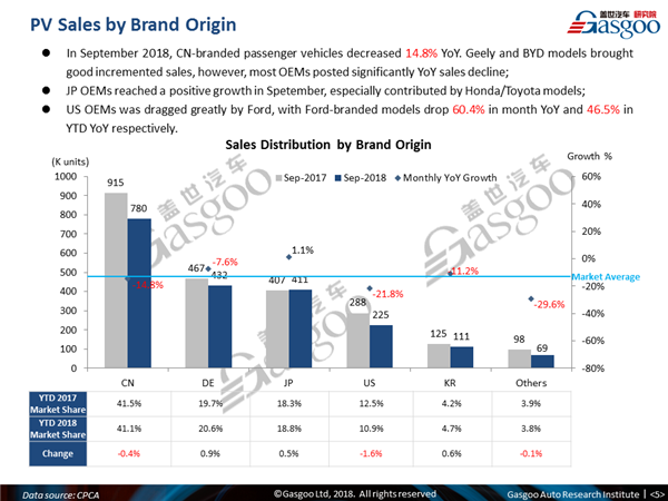 【September, 2018】China Passenger Vehicle Sales Analysis