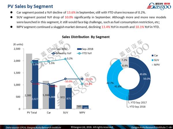 【September, 2018】China Passenger Vehicle Sales Analysis