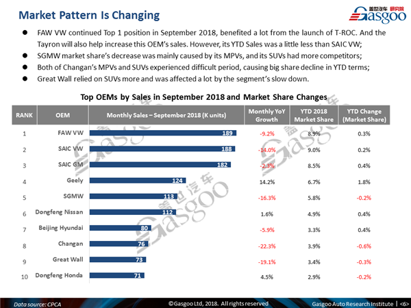 【September, 2018】China Passenger Vehicle Sales Analysis